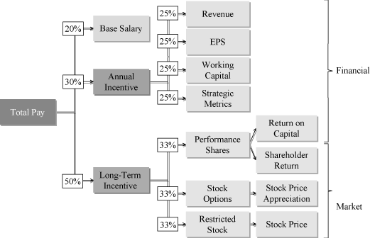 (FLOW CHART)